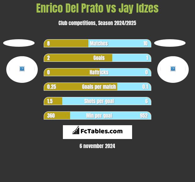 Enrico Del Prato vs Jay Idzes h2h player stats