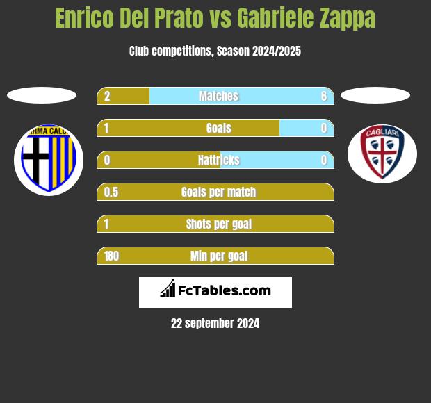 Enrico Del Prato vs Gabriele Zappa h2h player stats