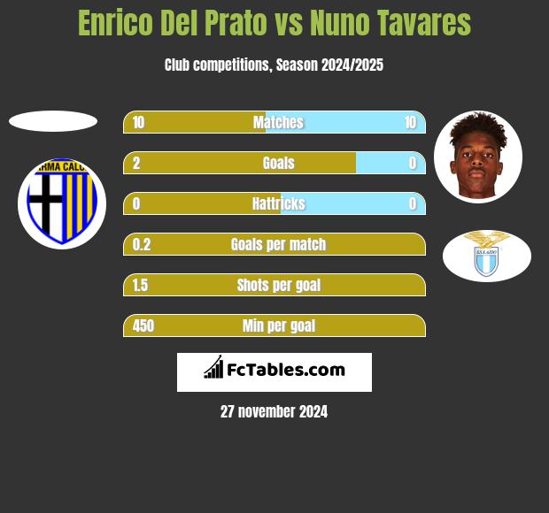 Enrico Del Prato vs Nuno Tavares h2h player stats