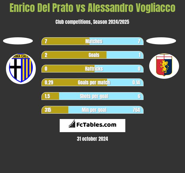 Enrico Del Prato vs Alessandro Vogliacco h2h player stats