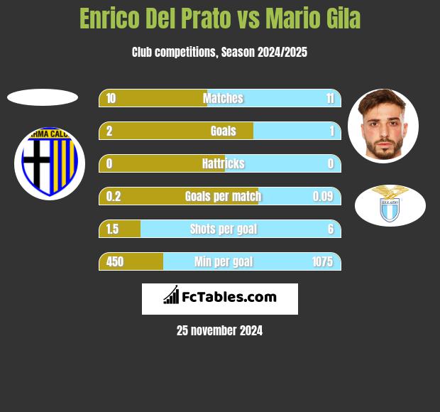 Enrico Del Prato vs Mario Gila h2h player stats