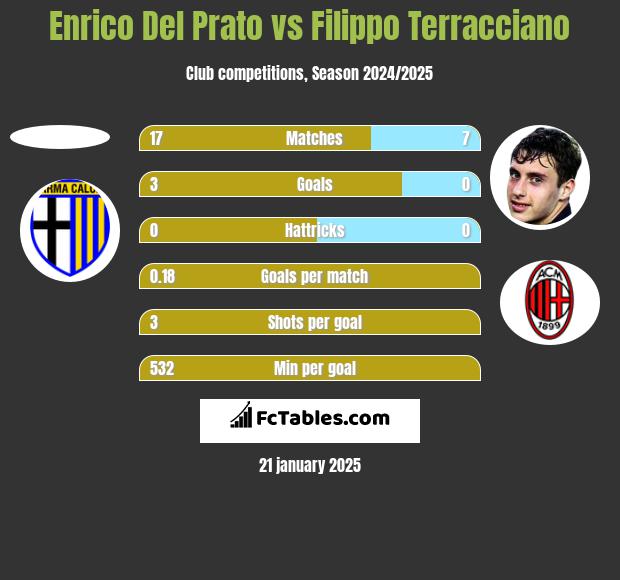 Enrico Del Prato vs Filippo Terracciano h2h player stats