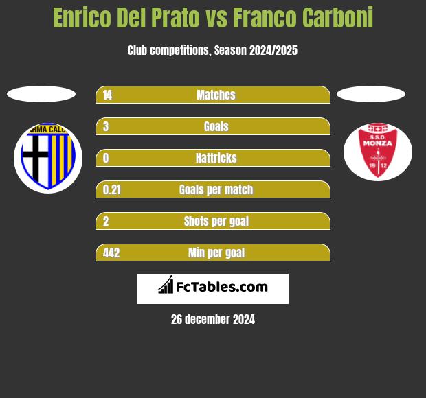 Enrico Del Prato vs Franco Carboni h2h player stats