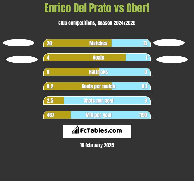 Enrico Del Prato vs Obert h2h player stats