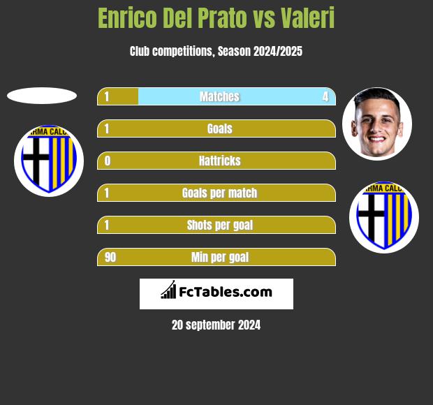 Enrico Del Prato vs Valeri h2h player stats