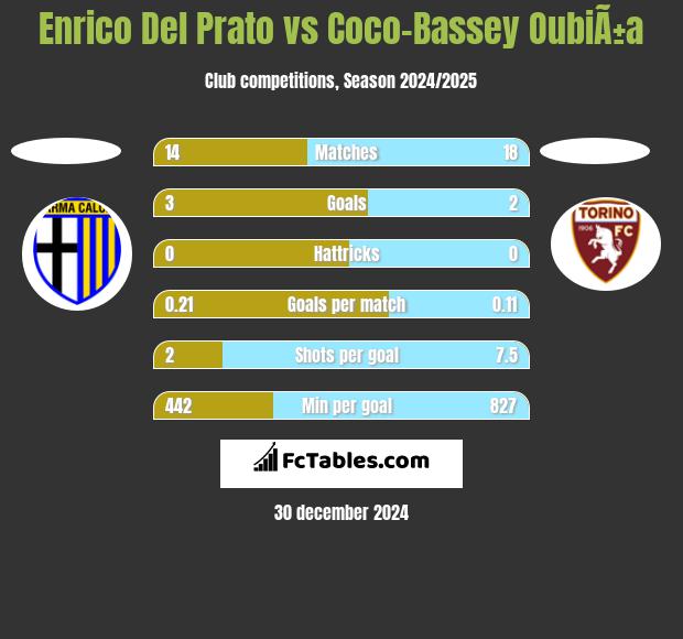 Enrico Del Prato vs Coco-Bassey OubiÃ±a h2h player stats