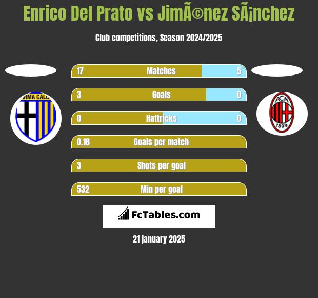 Enrico Del Prato vs JimÃ©nez SÃ¡nchez h2h player stats