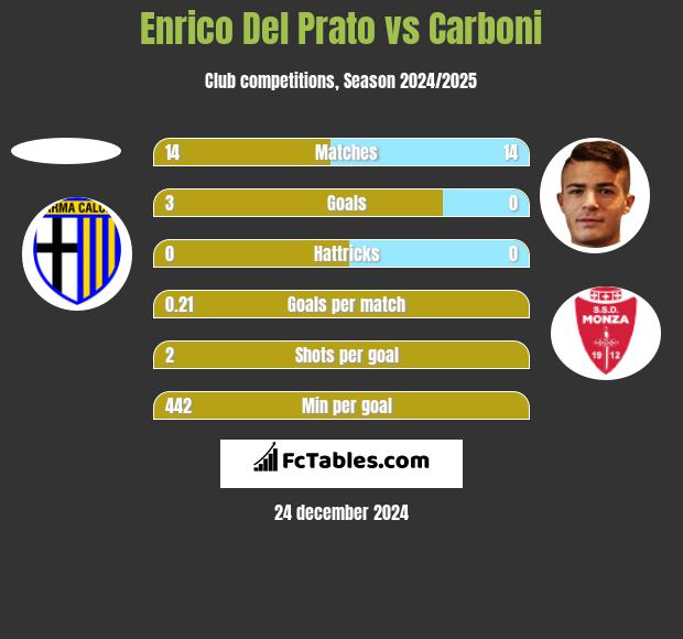 Enrico Del Prato vs Carboni h2h player stats