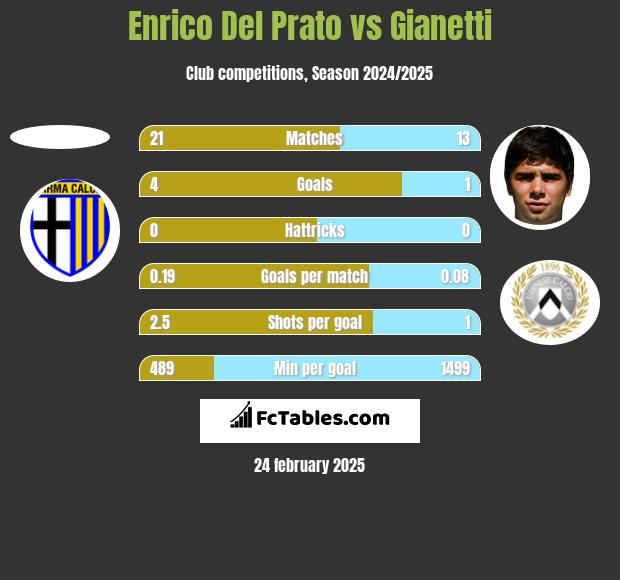 Enrico Del Prato vs Gianetti h2h player stats