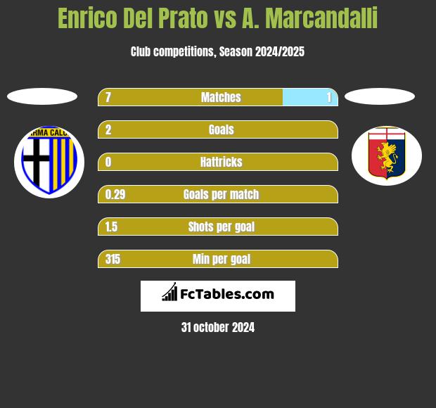 Enrico Del Prato vs A. Marcandalli h2h player stats