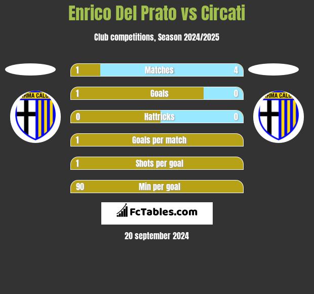 Enrico Del Prato vs Circati h2h player stats