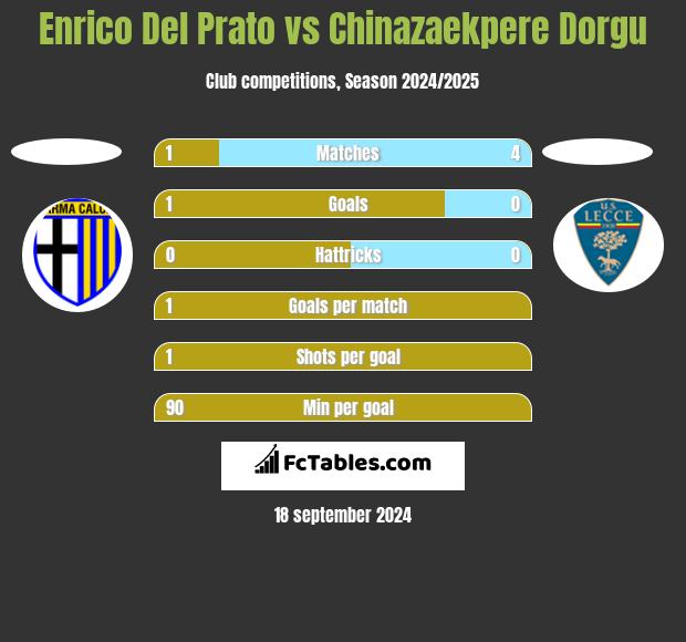 Enrico Del Prato vs Chinazaekpere Dorgu h2h player stats