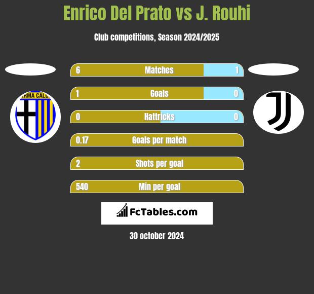 Enrico Del Prato vs J. Rouhi h2h player stats