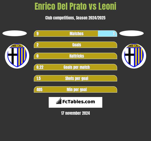 Enrico Del Prato vs Leoni h2h player stats