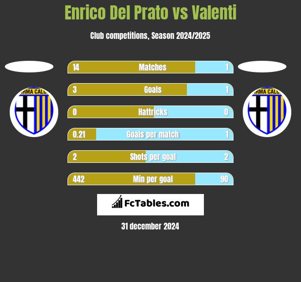 Enrico Del Prato vs Valenti h2h player stats