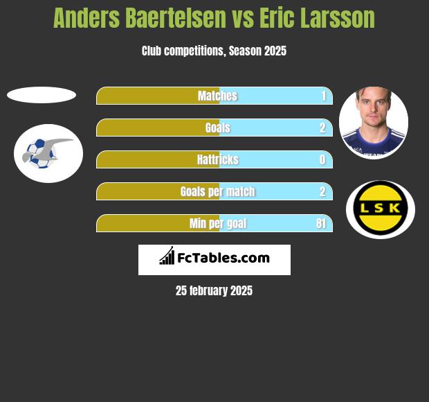 Anders Baertelsen vs Eric Larsson h2h player stats