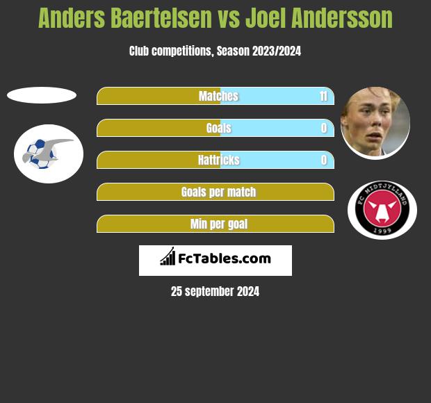 Anders Baertelsen vs Joel Andersson h2h player stats