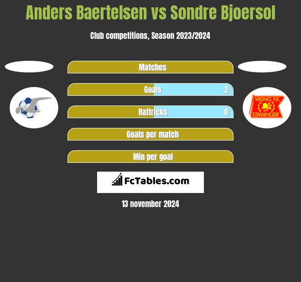 Anders Baertelsen vs Sondre Bjoersol h2h player stats