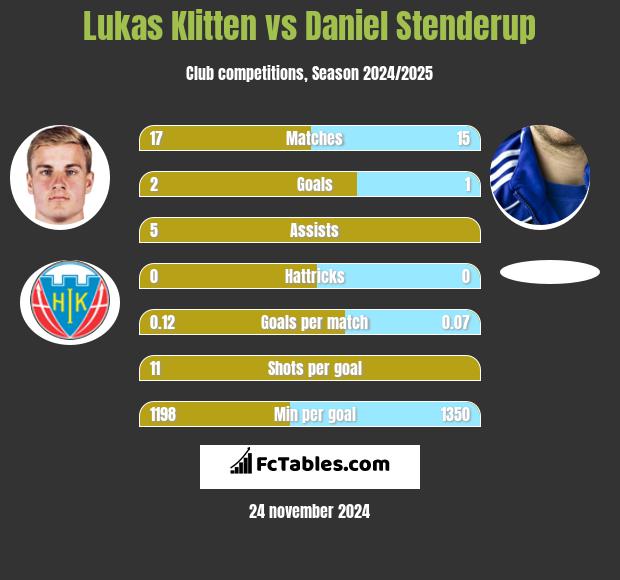 Lukas Klitten vs Daniel Stenderup h2h player stats