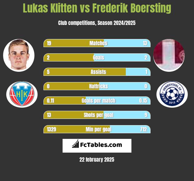 Lukas Klitten vs Frederik Boersting h2h player stats