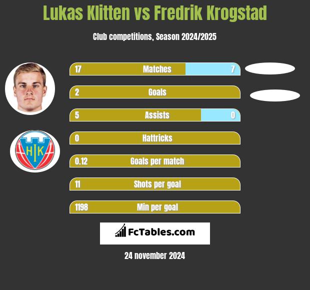 Lukas Klitten vs Fredrik Krogstad h2h player stats