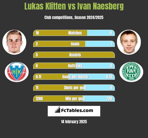 Lukas Klitten vs Ivan Naesberg h2h player stats