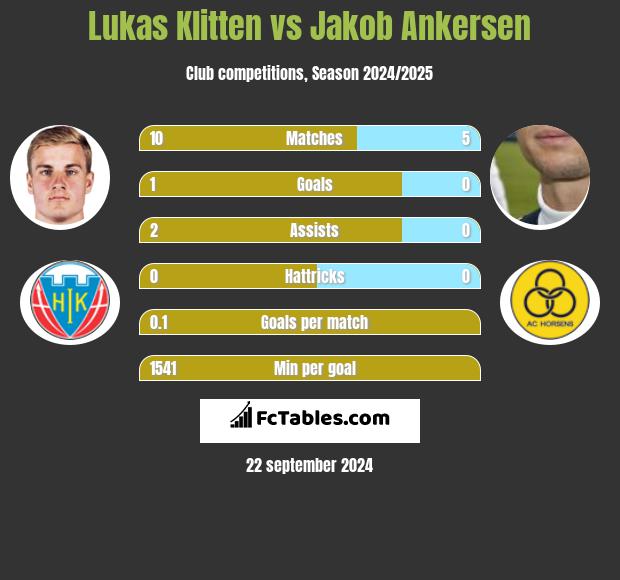 Lukas Klitten vs Jakob Ankersen h2h player stats