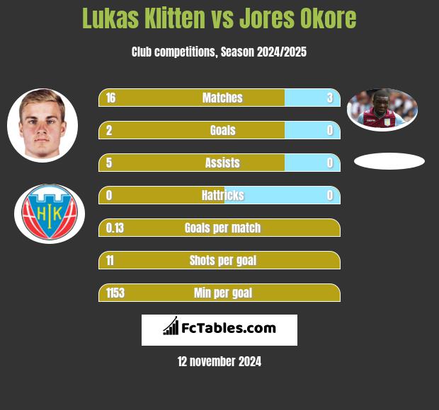 Lukas Klitten vs Jores Okore h2h player stats