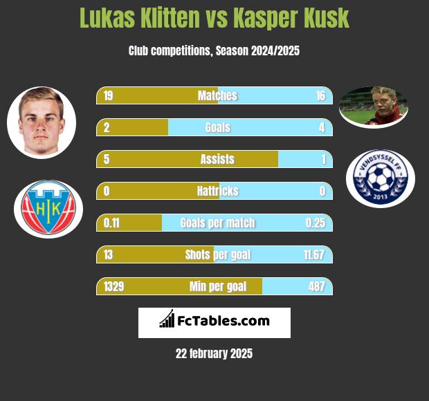 Lukas Klitten vs Kasper Kusk h2h player stats