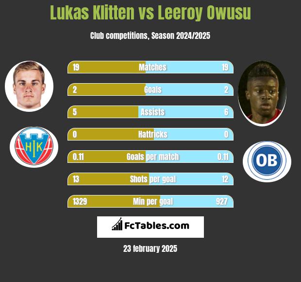 Lukas Klitten vs Leeroy Owusu h2h player stats