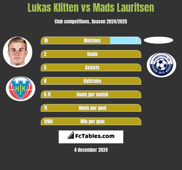 Lukas Klitten vs Mads Lauritsen h2h player stats