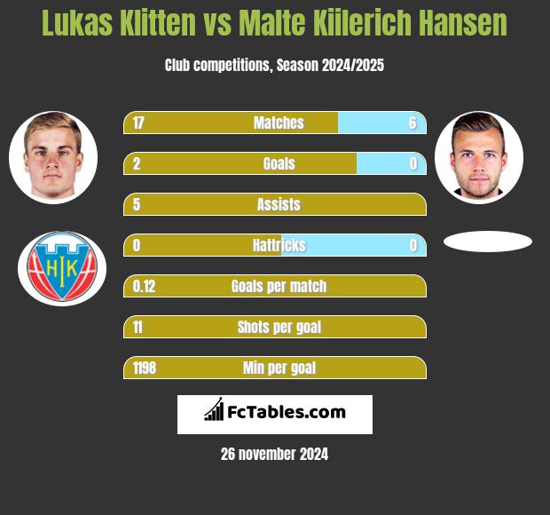 Lukas Klitten vs Malte Kiilerich Hansen h2h player stats