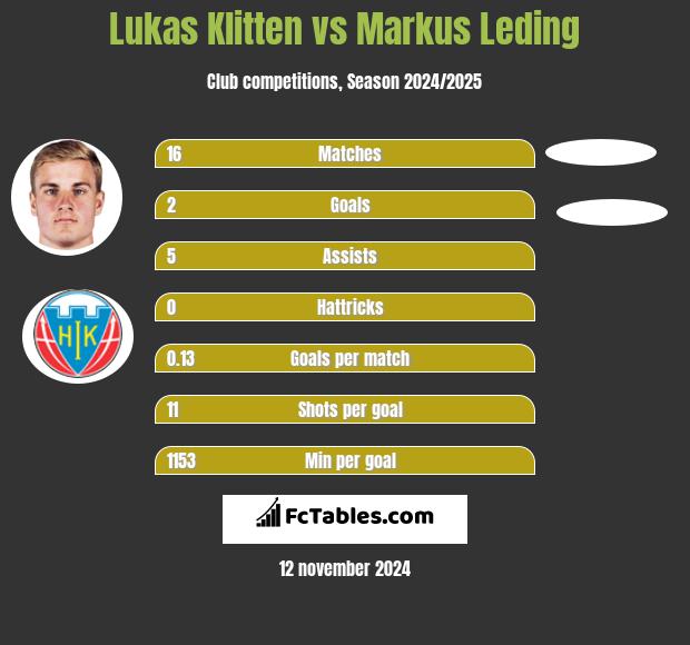 Lukas Klitten vs Markus Leding h2h player stats