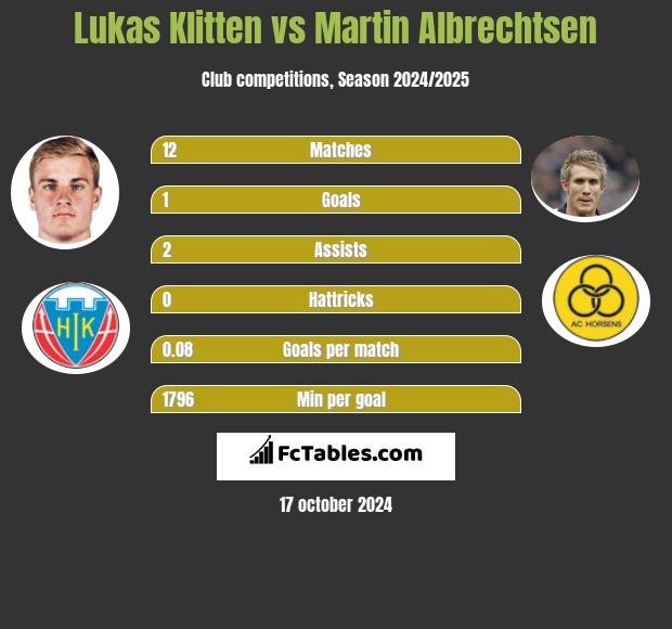 Lukas Klitten vs Martin Albrechtsen h2h player stats