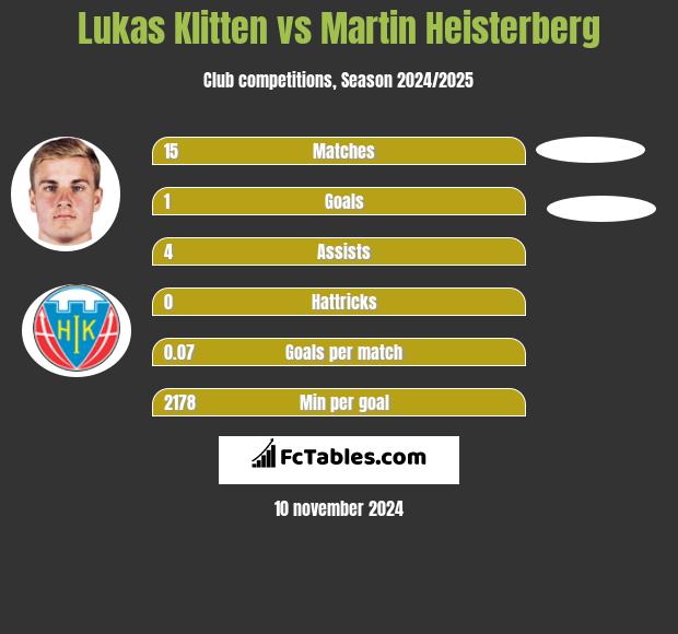 Lukas Klitten vs Martin Heisterberg h2h player stats