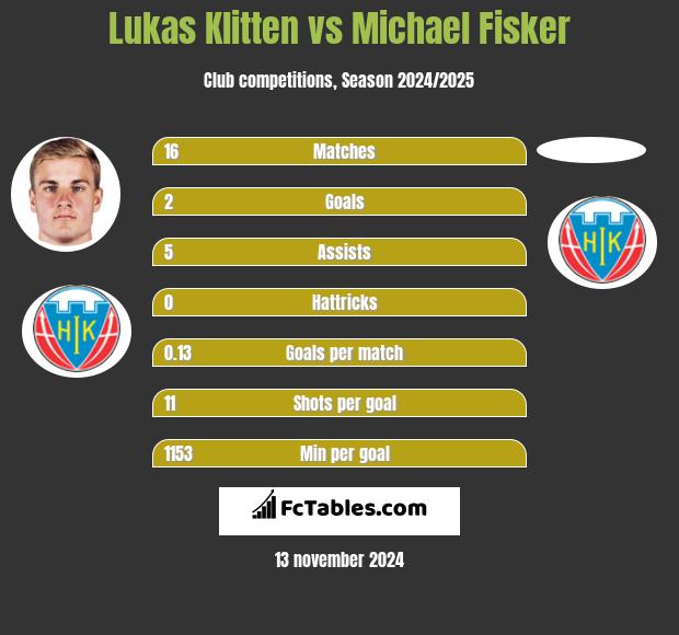 Lukas Klitten vs Michael Fisker h2h player stats