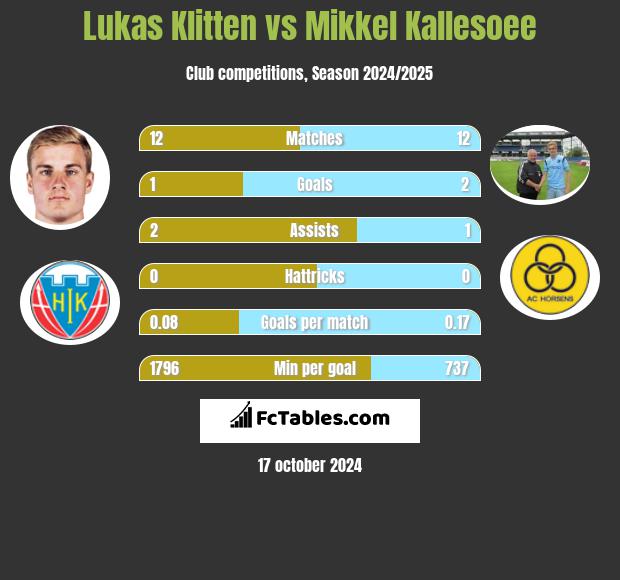 Lukas Klitten vs Mikkel Kallesoee h2h player stats