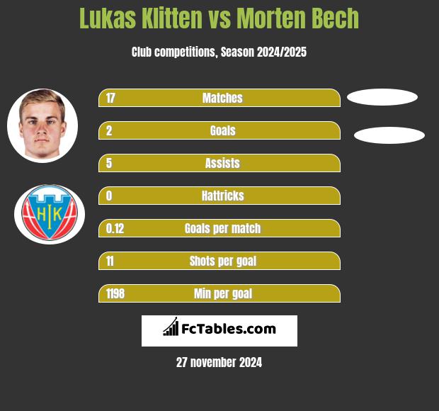 Lukas Klitten vs Morten Bech h2h player stats