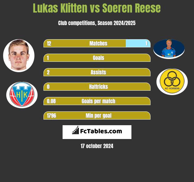 Lukas Klitten vs Soeren Reese h2h player stats