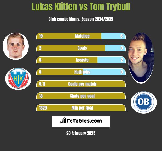 Lukas Klitten vs Tom Trybull h2h player stats