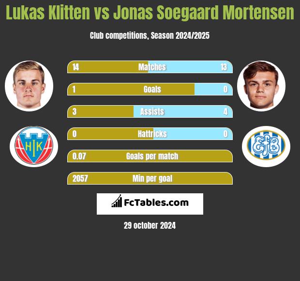 Lukas Klitten vs Jonas Soegaard Mortensen h2h player stats