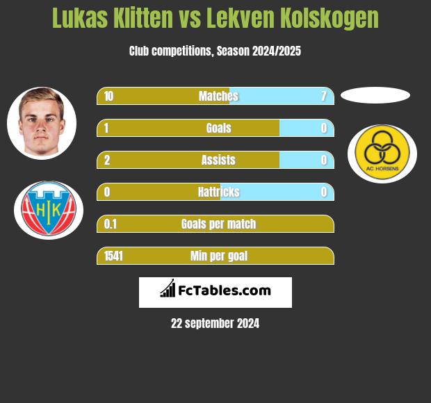 Lukas Klitten vs Lekven Kolskogen h2h player stats