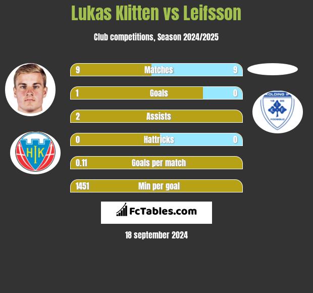 Lukas Klitten vs Leifsson h2h player stats