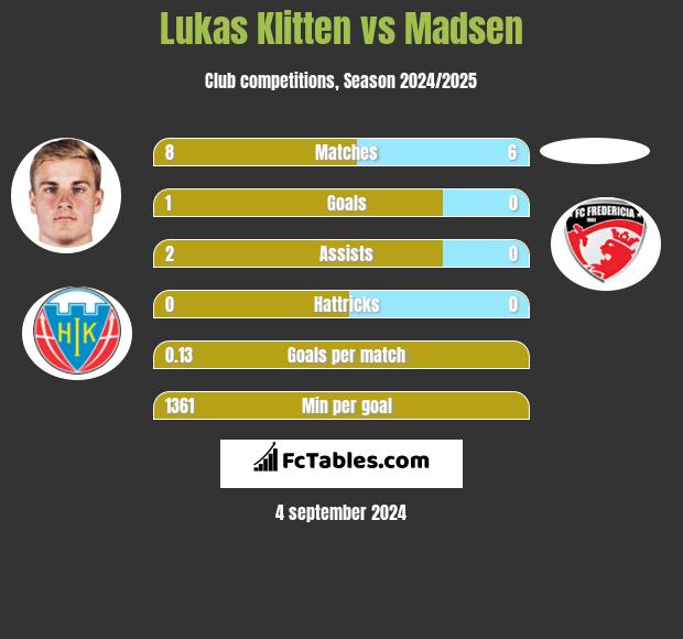 Lukas Klitten vs Madsen h2h player stats