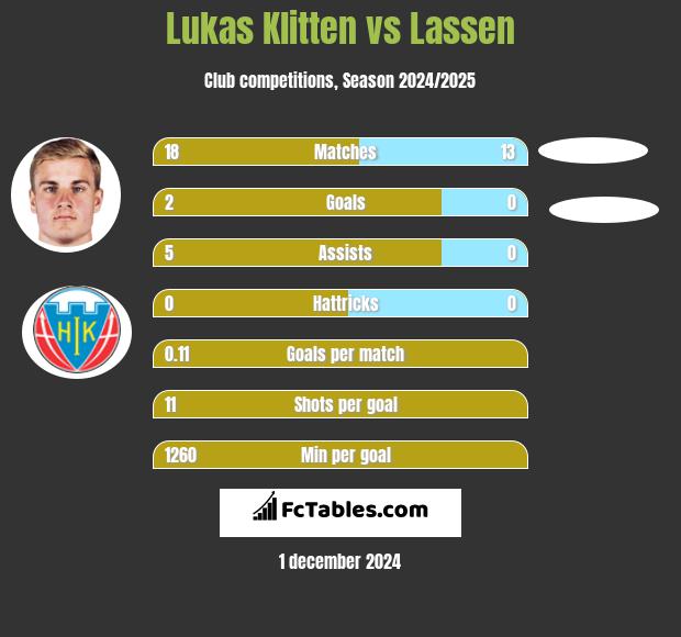 Lukas Klitten vs Lassen h2h player stats