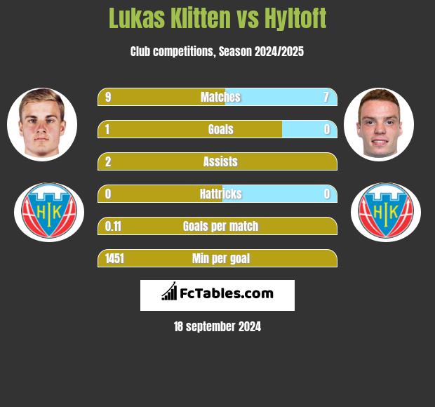 Lukas Klitten vs Hyltoft h2h player stats