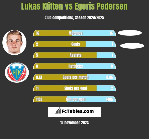 Lukas Klitten vs Egeris Pedersen h2h player stats