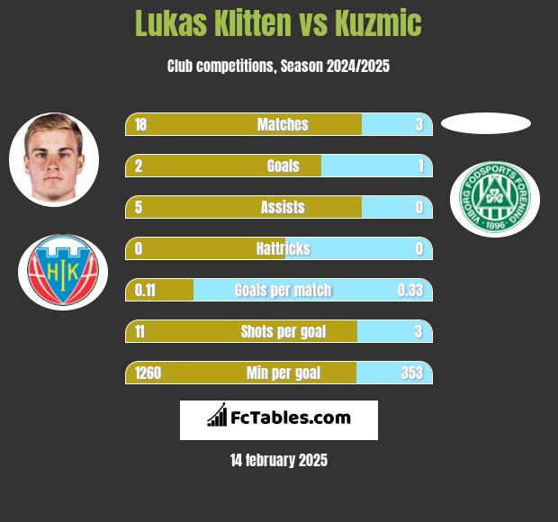 Lukas Klitten vs Kuzmic h2h player stats