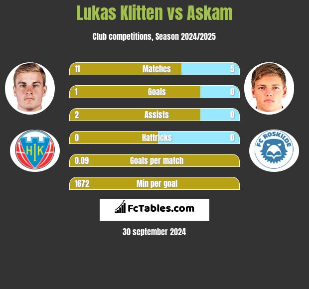 Lukas Klitten vs Askam h2h player stats