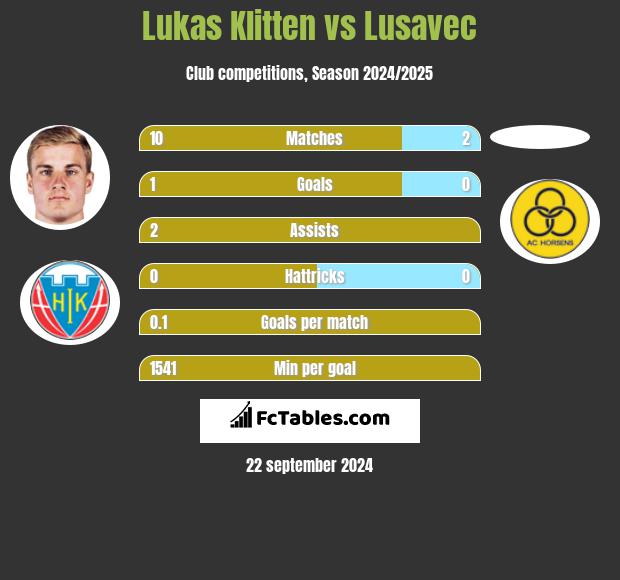 Lukas Klitten vs Lusavec h2h player stats